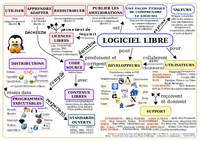 You are currently viewing Logiciel libre